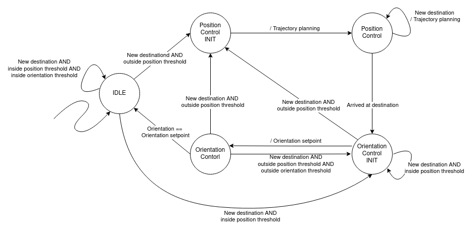 fsm of the robot behaviour