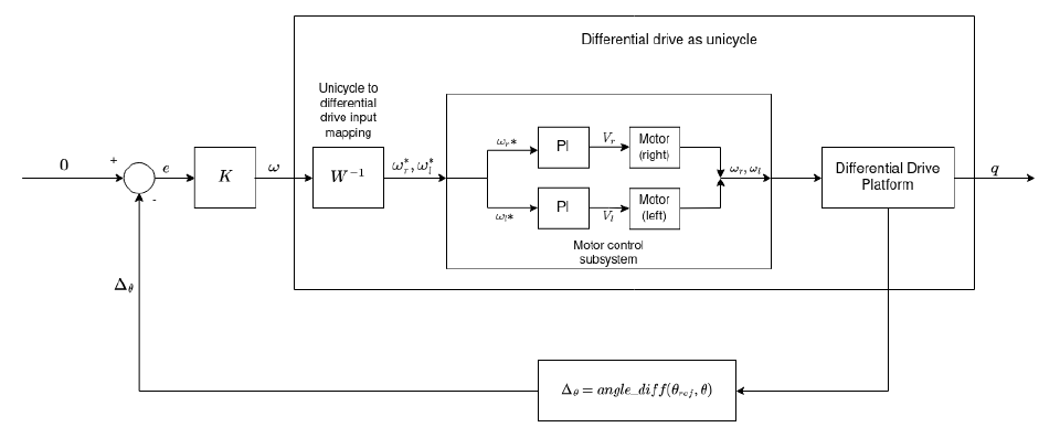 feedback linearization for heading control