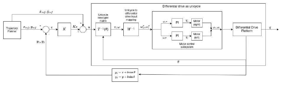 feedback linearization for trajectory tracking