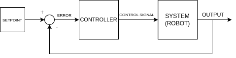 Block scheme of the control loop