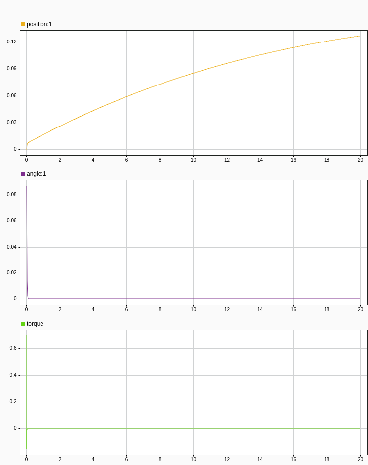 Simulink simulation results of discrete-time controller